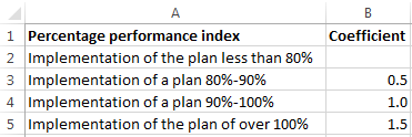 KPI Table in Excel.