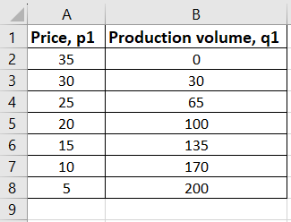 Production Volumes.