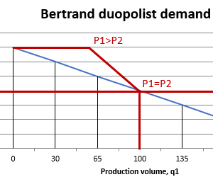 bertrand-model-example-with-chart