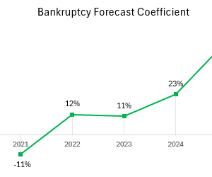 how-to-calculate-bankruptcy-forecast-ratio