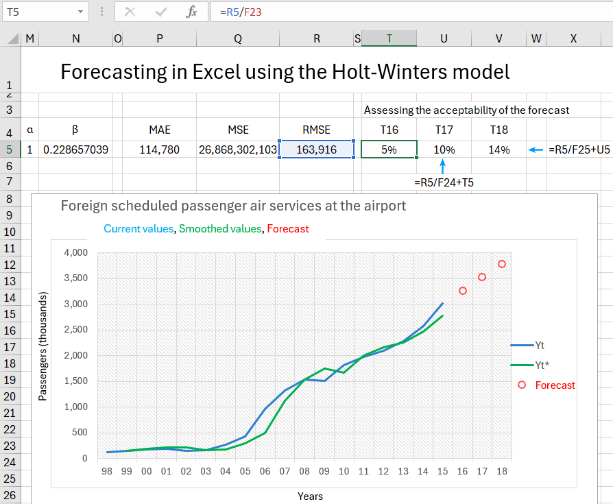 Holt-Winters Forecast Graph.