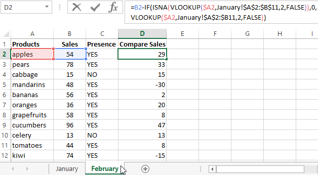 compare the sales by positions.