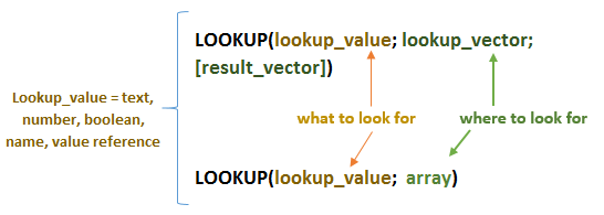Syntax of the LOOKUP function