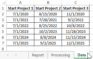 Project duration data.