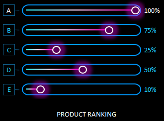 Rating of product groups.