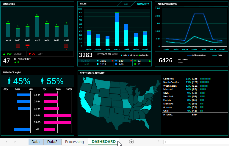 Dashboard for analyzing effectiveness of advertising.