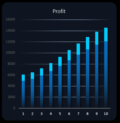Share of daily profits in prices.