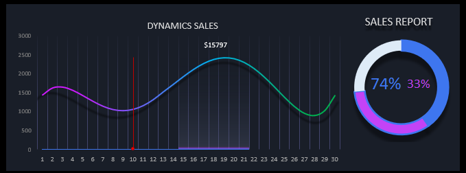 Sales dynamics