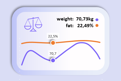 Comparative analysis of weight and fat content
