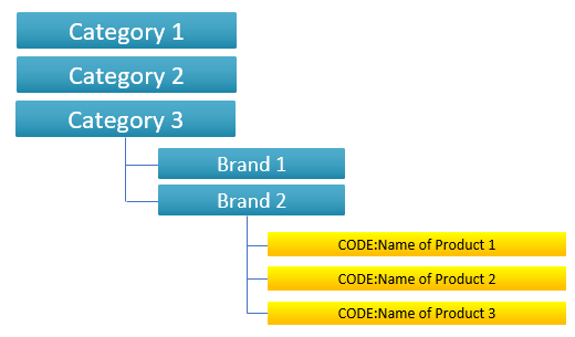 Product Database Structure