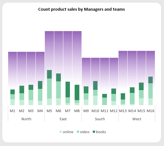 Promising product sales figures by manager