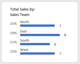 Sales volume breakdown by sales teams