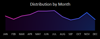Sales by month for the accounting period