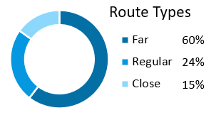 Segmentation into 3 route categories