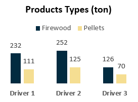Comparative analysis by product type
