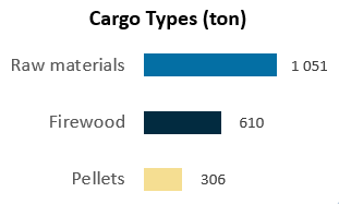 Segmentation by Cargo Category