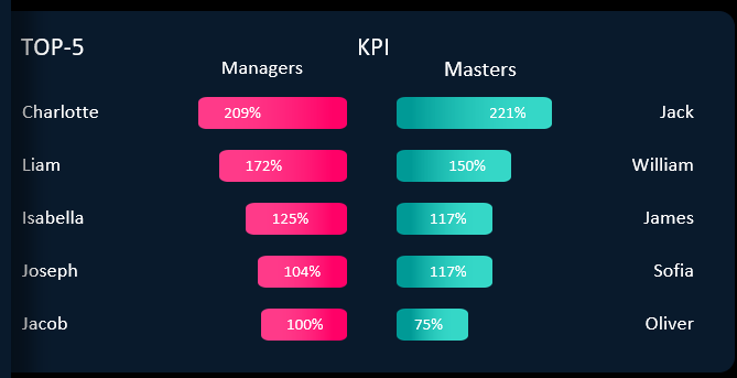 Анализ показателей KPI