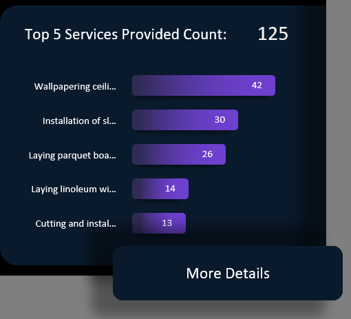 Popular Provided Services Ranking