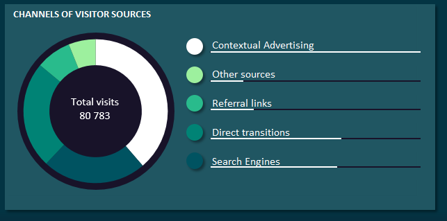 Visitor Source Channels.