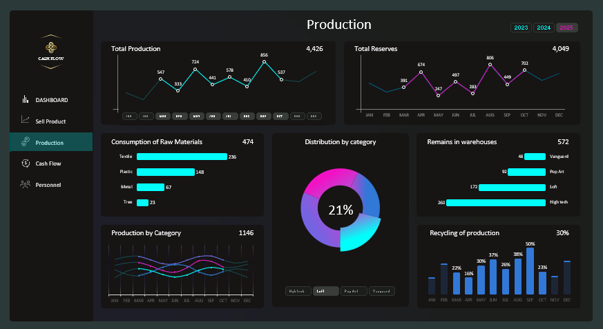 Production Processes Report Dashboard