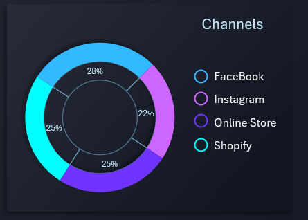 Sales Channels Distribution