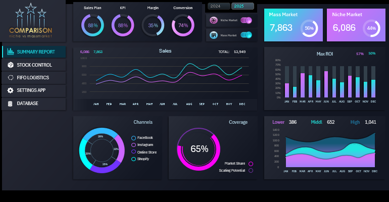 Presentable Dashboard for Comparative Analysis