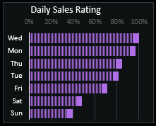 Rating of sales by days.