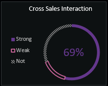 Cross-sales interaction.