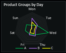 Product Groups by Day.