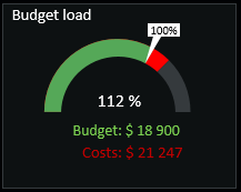 Budget load.