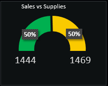 Sales VS Supplies.