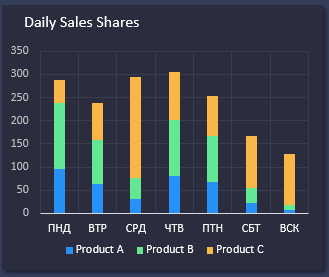 Daily Sales Shares.