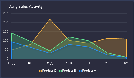 Daily Sales Activity.