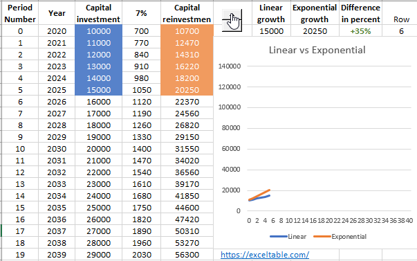 presentation of exponential accumulation chart