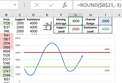 Excel analysis support and resistance levels
