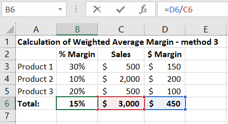 sum of margin by sales