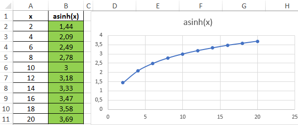 график ASINH значений.