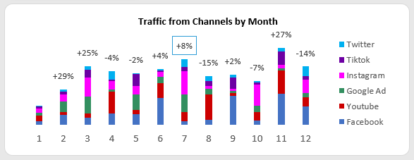 Распределение активности каналов трафика по месяцам
