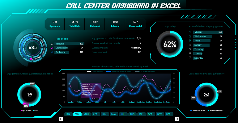 Дашборд для анализа Call Center