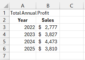 Final annual values