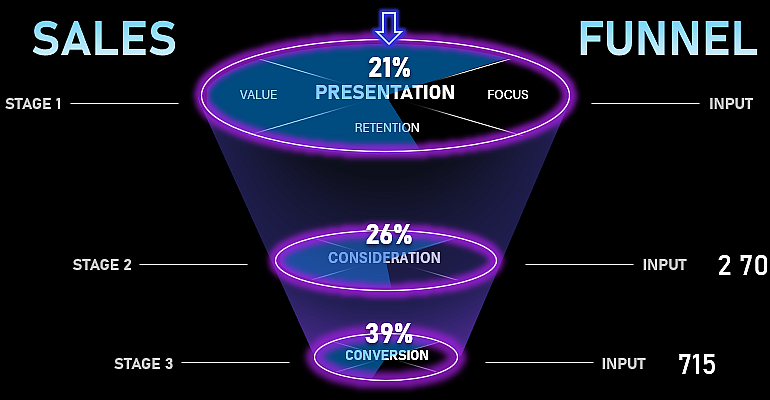 sales funnel chart in Excel