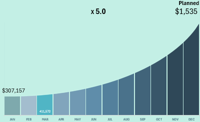 interactive-exponential-growth-bar-chart-template