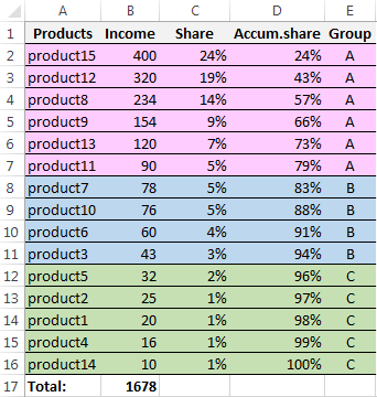 results of the analysis.