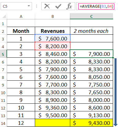 Calculation Of The Moving Average In Excel And Forecasting