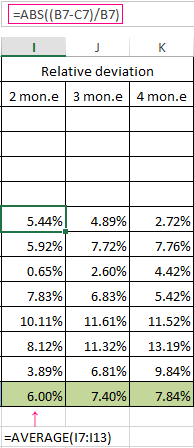 Relative Deviations.