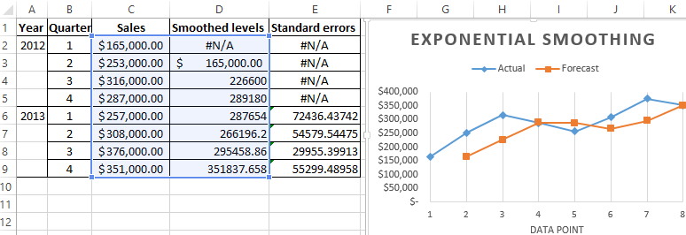 Results of the analysis.