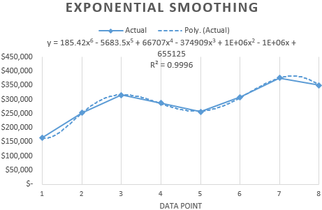 time series regression excel