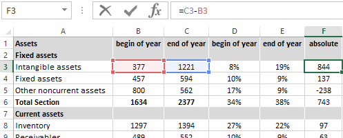 changes in absolute values.