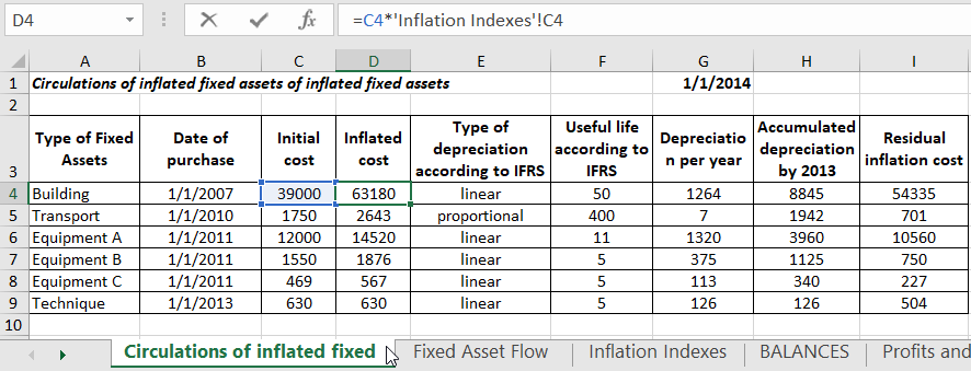 Circulations of inflated fixed assets