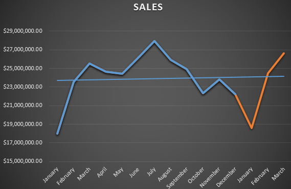 chart sales.